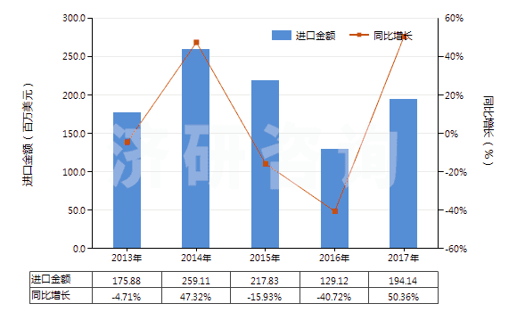2013-2017年中國(guó)液壓往復(fù)式柱塞泵(HS84135031)進(jìn)口總額及增速統(tǒng)計(jì)